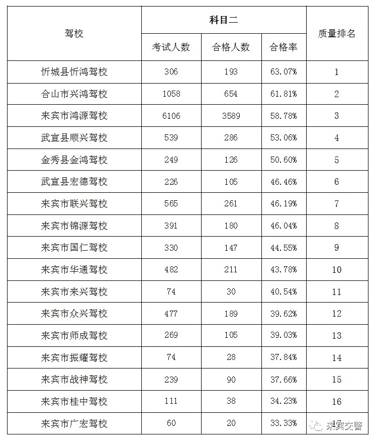 来宾驾校科目二合格率排行榜