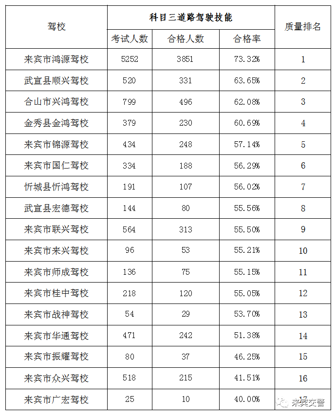 来宾驾校科目三考试合格率
