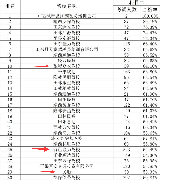 百色交管部门统计百色驾校合格率表