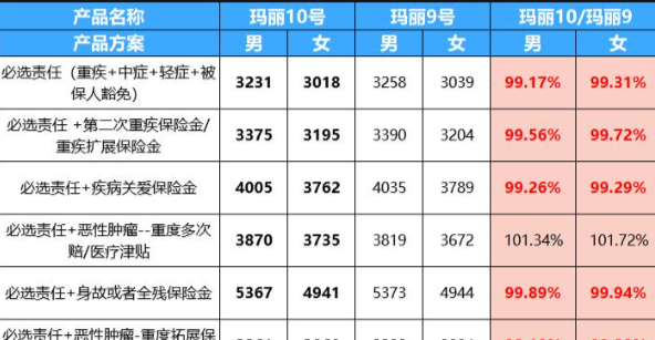 目前最好的重疾险排名